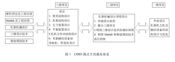 CDIO在軋鋼機(jī)械設(shè)計(jì)課程改革中的應(yīng)用