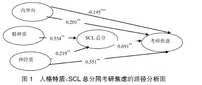 大學生考研焦慮與心理健康及人格的相關研究
