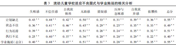 城市流動兒童學校適應(yīng)不良式與學業(yè)拖延的關(guān)系