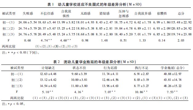 城市流動兒童學校適應(yīng)不良式與學業(yè)拖延的關(guān)系
