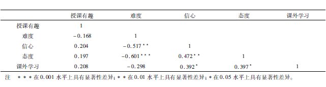 基于期望價(jià)值理論的動機(jī)相關(guān)性因素實(shí)證研究