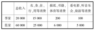 淺談高考思想政治備考中計(jì)算題解法之技巧