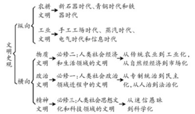 試探用文明史觀構建二輪歷史專題復習體系