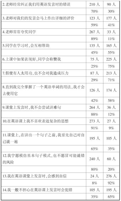 普通中學(xué)高中生英語(yǔ)課堂焦慮因素的調(diào)查分析
