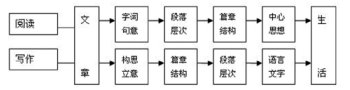 讀寫結合多項訓練發(fā)展作文能力