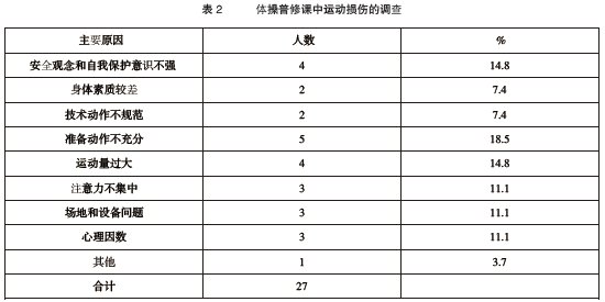 對體操普修學(xué)生運(yùn)動(dòng)損傷的調(diào)查分析