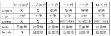 重視高中英語單詞記憶教學(xué)提高學(xué)生語言才能