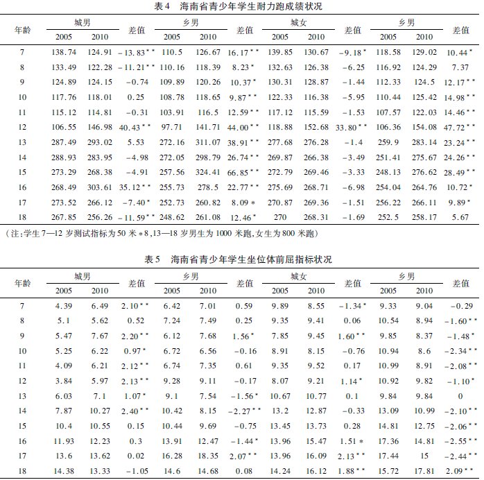 熱帶地區(qū)學生體質(zhì)健康發(fā)展趨勢及其對策研究