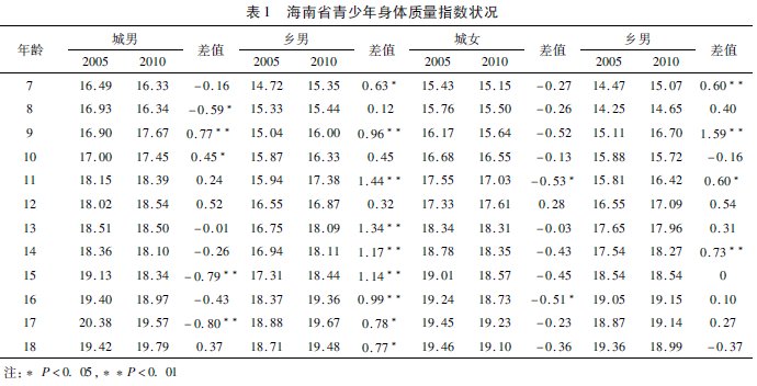熱帶地區(qū)學生體質(zhì)健康發(fā)展趨勢及其對策研究