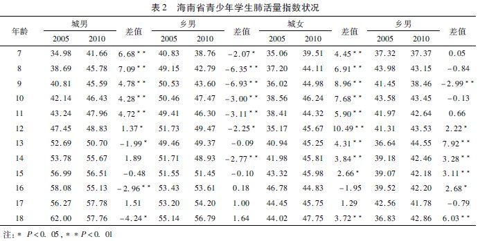 熱帶地區(qū)學生體質(zhì)健康發(fā)展趨勢及其對策研究