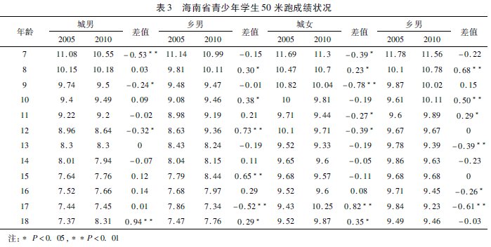 熱帶地區(qū)學生體質(zhì)健康發(fā)展趨勢及其對策研究