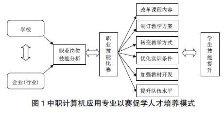 以技能大賽為平臺構(gòu)建中職計算機應(yīng)用專業(yè)人才培養(yǎng)模式