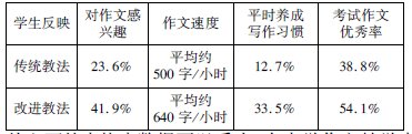 中學(xué)作文教學(xué)論文:中學(xué)作文教學(xué)的困惑及對(duì)策
