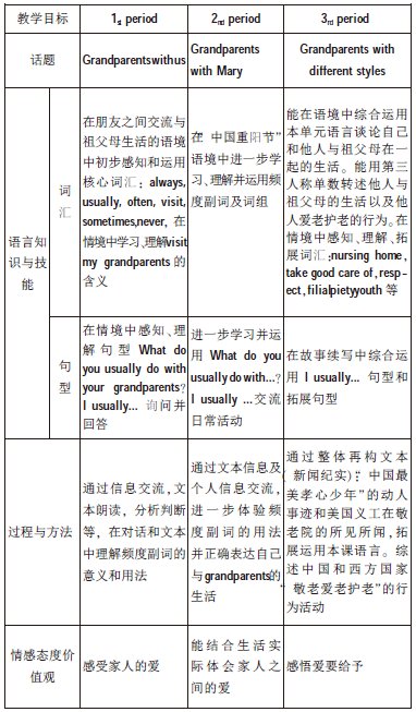 小學(xué)英語(yǔ)單元整體教學(xué)設(shè)計(jì)的策略研究